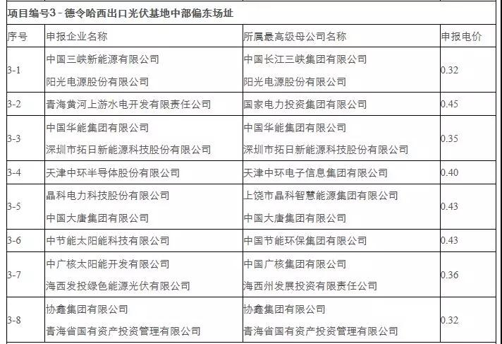 剛剛，0.31元/kWh協(xié)鑫、三峽：德令哈、格爾木領(lǐng)跑者開標(biāo)！