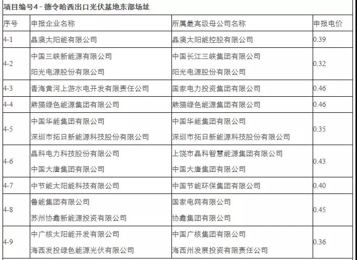 剛剛，0.31元/kWh協(xié)鑫、三峽：德令哈、格爾木領(lǐng)跑者開標(biāo)！