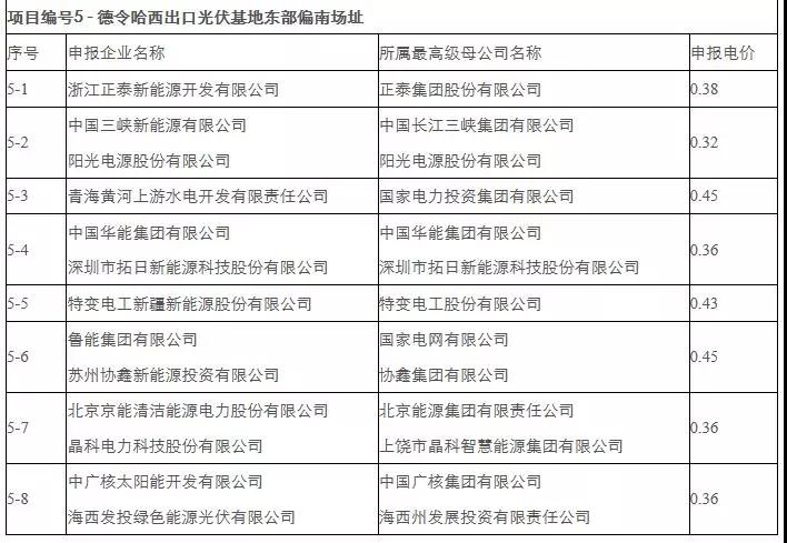 剛剛，0.31元/kWh協(xié)鑫、三峽：德令哈、格爾木領(lǐng)跑者開標(biāo)！