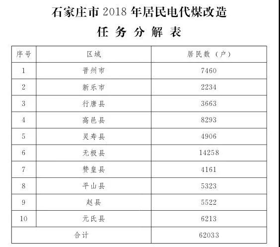 石家莊光伏采暖試點(diǎn)方案，村民一分錢不花裝光伏！整村推進(jìn)，每戶10KW！