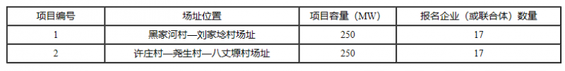 銅川、長治、上饒技術領跑基地企業(yè)報名情況公布