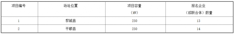 銅川、長治、上饒技術領跑基地企業(yè)報名情況公布