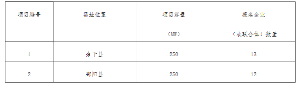 銅川、長治、上饒技術領跑基地企業(yè)報名情況公布