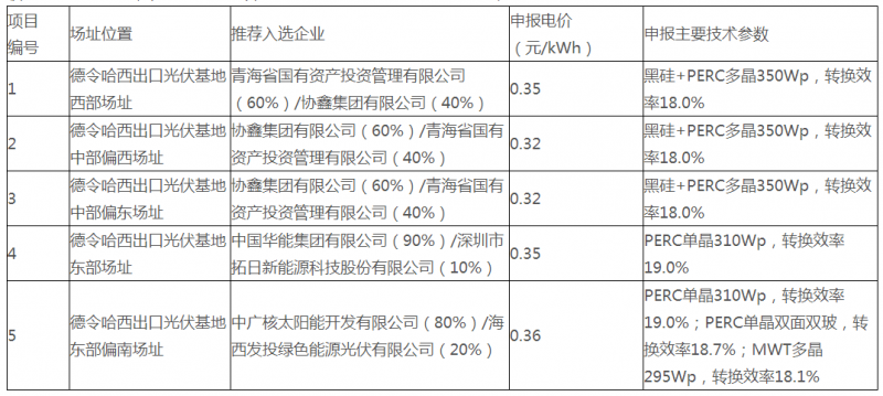 青海德令哈、格爾木光伏領(lǐng)跑基地評(píng)優(yōu)結(jié)果公示