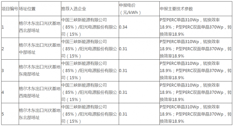 青海德令哈、格爾木光伏領(lǐng)跑基地評(píng)優(yōu)結(jié)果公示