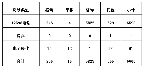 3月12398監(jiān)管熱線投訴情況:分布式光伏電費結(jié)算仍不及時