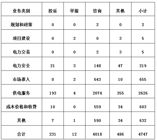 3月12398監(jiān)管熱線投訴情況:分布式光伏電費結(jié)算仍不及時