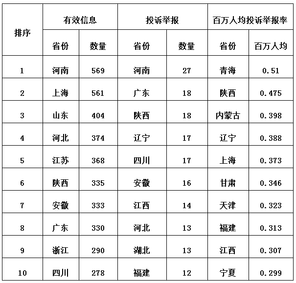 3月12398監(jiān)管熱線投訴情況:分布式光伏電費結(jié)算仍不及時
