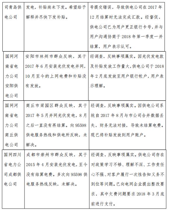 3月12398監(jiān)管熱線投訴情況:分布式光伏電費結(jié)算仍不及時