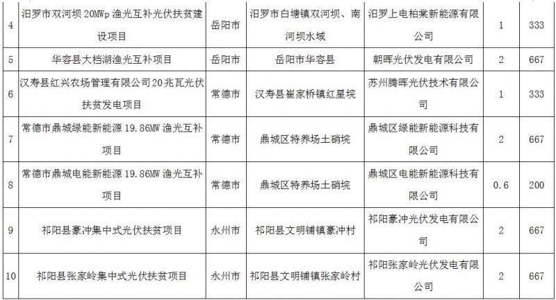 裝機(jī)164MW！湖南2017年第二批集中式光伏扶貧電站建設(shè)規(guī)模名單公示