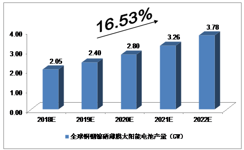 2018-2022年CIGS薄膜太陽能電池預(yù)測