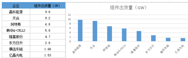 戰(zhàn)績輝煌vs經(jīng)營慘淡 組件市場誰主沉??？