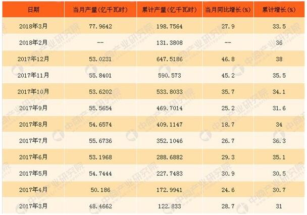2018年3月中國(guó)太陽(yáng)能發(fā)電量統(tǒng)計(jì)同比增長(zhǎng)超27%