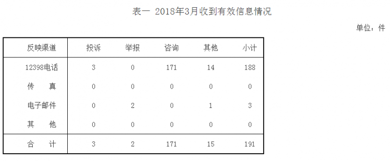 山西3月能源監(jiān)管投訴情況:分布式光伏相關(guān)流程不規(guī)范
