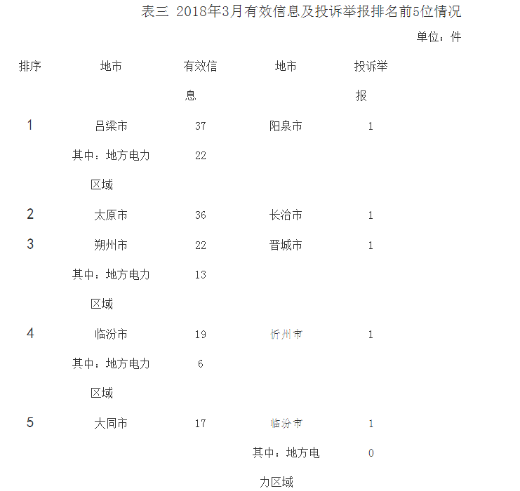 山西3月能源監(jiān)管投訴情況:分布式光伏相關(guān)流程不規(guī)范
