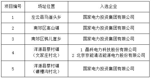 無異議！大同二期光伏領(lǐng)跑基地企業(yè)名單最終確定