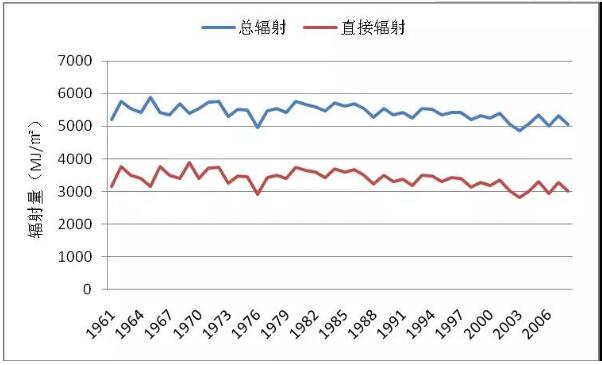 如何更準確地估算光伏發(fā)電量？