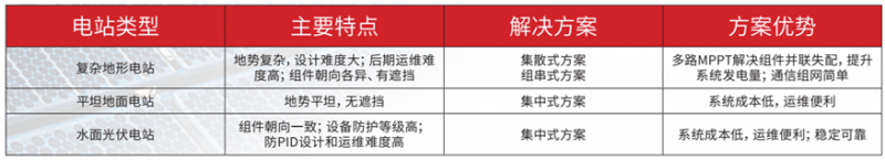 光伏+ X = ∞，我們創(chuàng)造更多可能