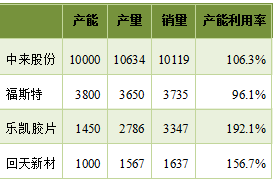 預(yù)測 | 2020年國內(nèi)太陽能背板需求將達到5億平方米