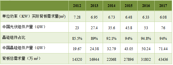 預(yù)測 | 2020年國內(nèi)太陽能背板需求將達到5億平方米