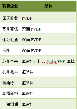 預(yù)測 | 2020年國內(nèi)太陽能背板需求將達到5億平方米