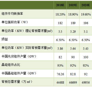 預(yù)測 | 2020年國內(nèi)太陽能背板需求將達到5億平方米