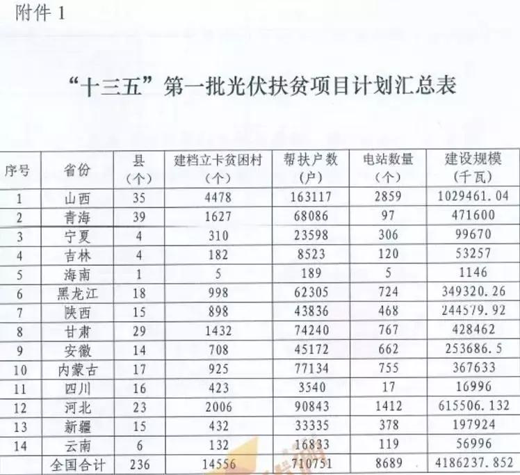 某地關于停止開發(fā)光伏扶貧項目的通知，湖北2018五扶貧指標