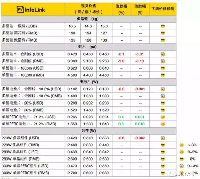 本周價(jià)格點(diǎn)評(píng):多晶硅片開工率下滑 切勿盲目恐慌