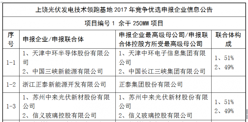 上饒、銅川、長治技術領跑者申報企業(yè)名單出爐