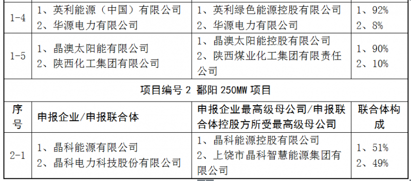 上饒、銅川、長治技術領跑者申報企業(yè)名單出爐