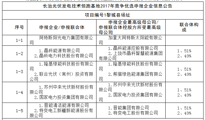上饒、銅川、長治技術領跑者申報企業(yè)名單出爐