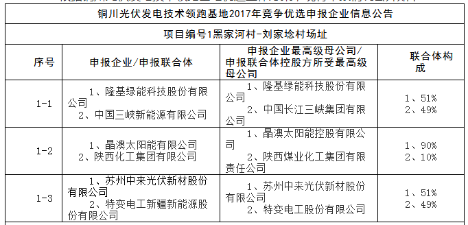 上饒、銅川、長治技術領跑者申報企業(yè)名單出爐