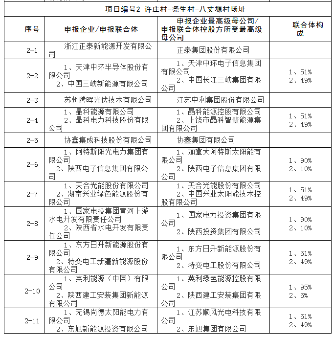 上饒、銅川、長治技術領跑者申報企業(yè)名單出爐