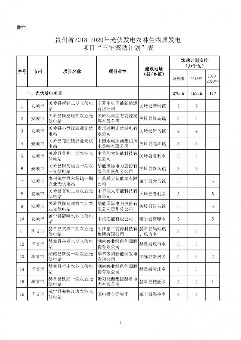 總量2.7GW、今年1.535GW：貴州下達(dá)光伏發(fā)電（2018-2020年）指標(biāo)（附項目列表）