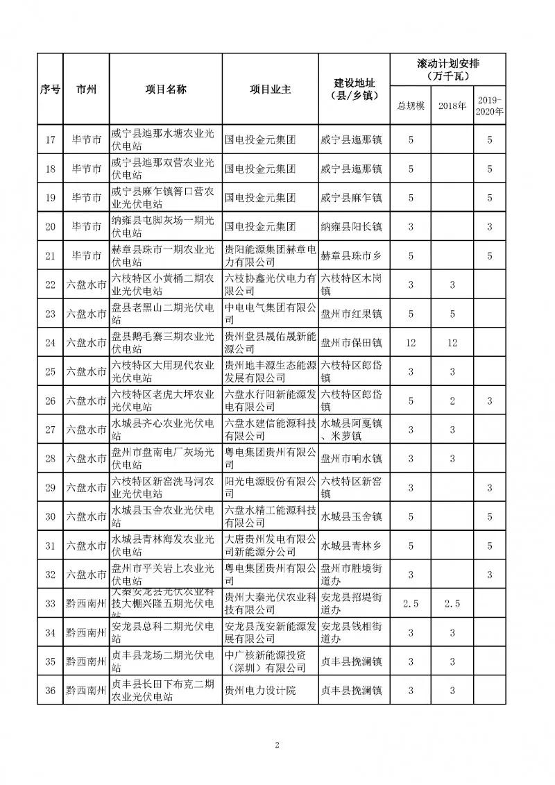 總量2.7GW、今年1.535GW：貴州下達(dá)光伏發(fā)電（2018-2020年）指標(biāo)（附項目列表）