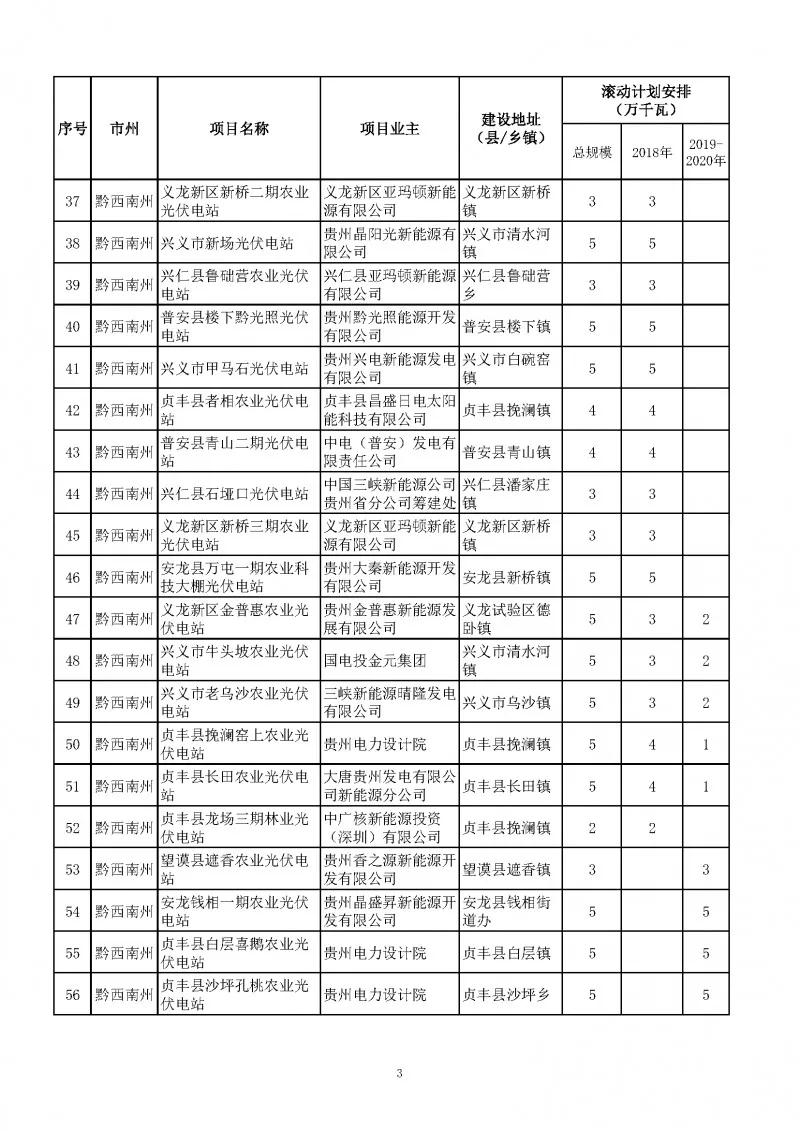 總量2.7GW、今年1.535GW：貴州下達(dá)光伏發(fā)電（2018-2020年）指標(biāo)（附項目列表）