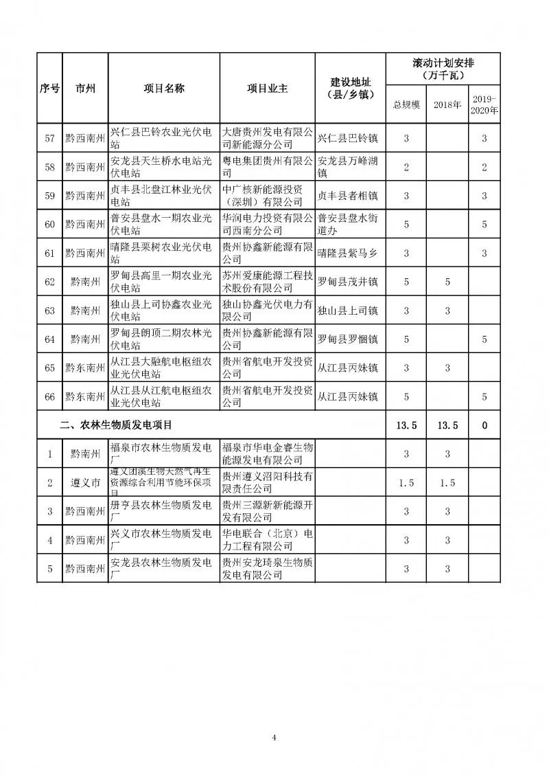 總量2.7GW、今年1.535GW：貴州下達(dá)光伏發(fā)電（2018-2020年）指標(biāo)（附項目列表）