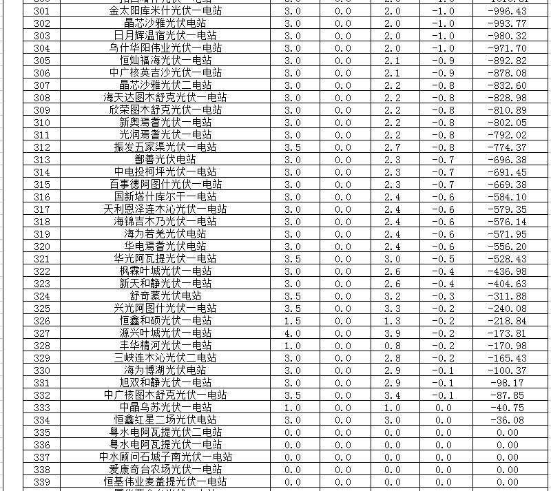 2018年1、2月新疆電網(wǎng)“兩個(gè)細(xì)則” 考核補(bǔ)償情況（光伏）