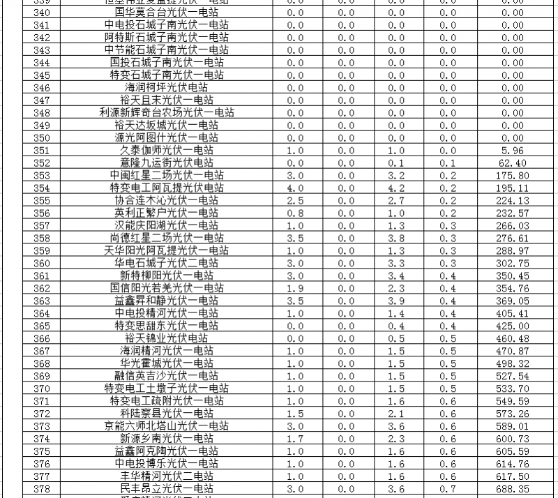 2018年1、2月新疆電網(wǎng)“兩個(gè)細(xì)則” 考核補(bǔ)償情況（光伏）