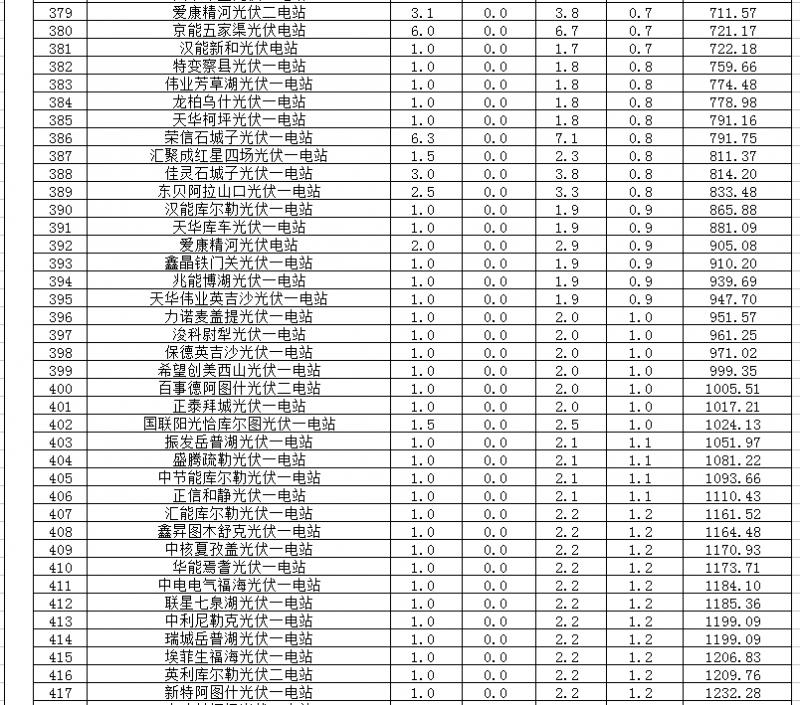 2018年1、2月新疆電網(wǎng)“兩個(gè)細(xì)則” 考核補(bǔ)償情況（光伏）