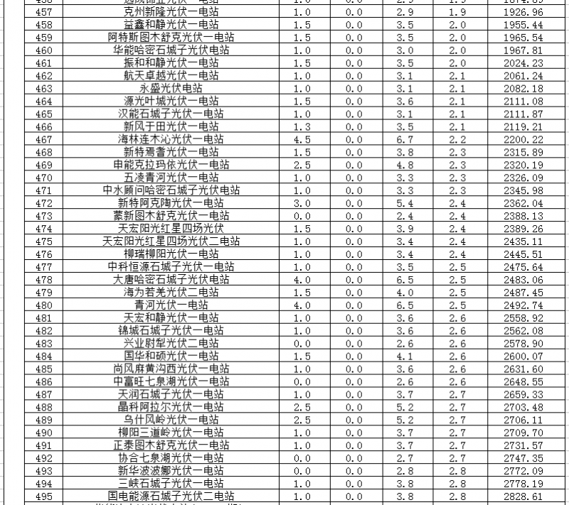 2018年1、2月新疆電網(wǎng)“兩個(gè)細(xì)則” 考核補(bǔ)償情況（光伏）