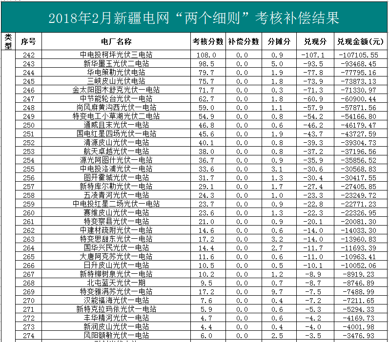 2018年1、2月新疆電網(wǎng)“兩個(gè)細(xì)則” 考核補(bǔ)償情況（光伏）