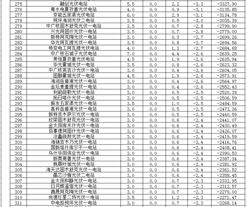 2018年1、2月新疆電網(wǎng)“兩個(gè)細(xì)則” 考核補(bǔ)償情況（光伏）