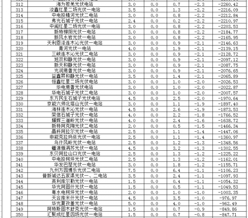 2018年1、2月新疆電網(wǎng)“兩個(gè)細(xì)則” 考核補(bǔ)償情況（光伏）
