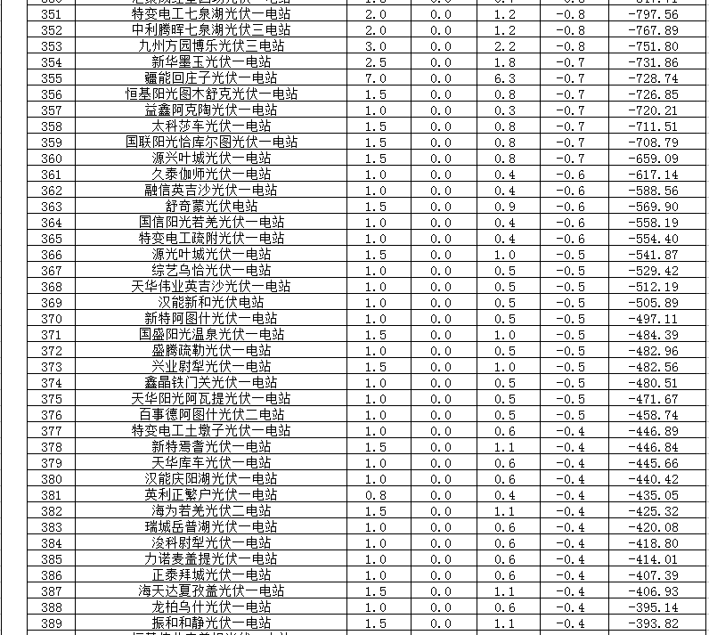 2018年1、2月新疆電網(wǎng)“兩個(gè)細(xì)則” 考核補(bǔ)償情況（光伏）