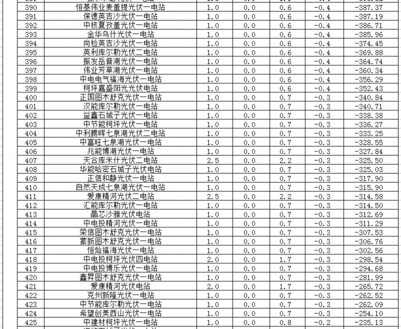 2018年1、2月新疆電網(wǎng)“兩個(gè)細(xì)則” 考核補(bǔ)償情況（光伏）