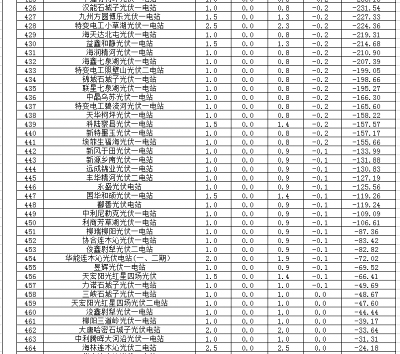 2018年1、2月新疆電網(wǎng)“兩個(gè)細(xì)則” 考核補(bǔ)償情況（光伏）