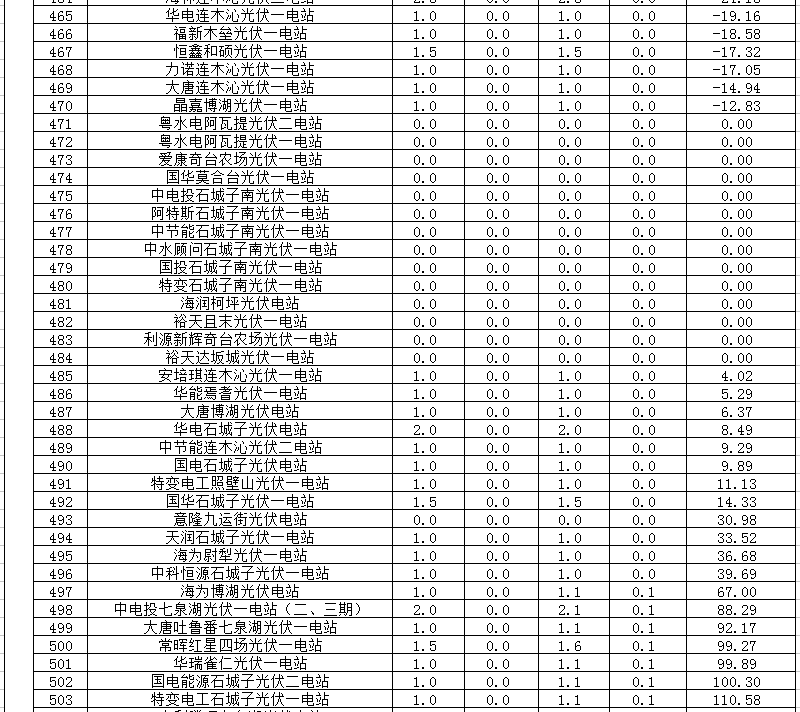 2018年1、2月新疆電網(wǎng)“兩個(gè)細(xì)則” 考核補(bǔ)償情況（光伏）