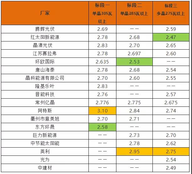 英利2.4、騰暉2.42、天合2.5元/W：多晶組件價格兩月下滑10%