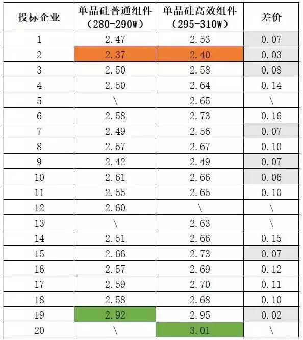 多晶組件平均報(bào)價(jià)2.42元/瓦 ！中能建815MW組件集采預(yù)示2018年市場(chǎng)價(jià)格“風(fēng)向標(biāo)” ！